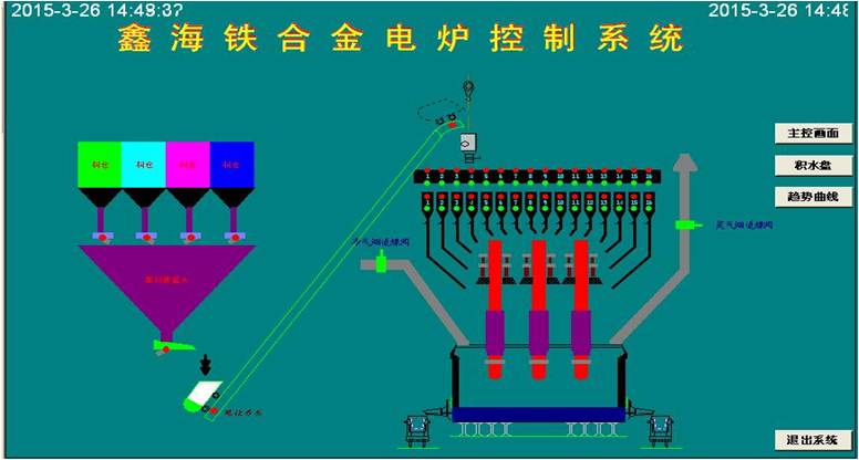 礦熱爐控制系統(tǒng) 控制亮點(diǎn)：通過模糊控制與PID控制相結(jié)合的方法，實(shí)現(xiàn)對(duì)電極電流的平衡控制。